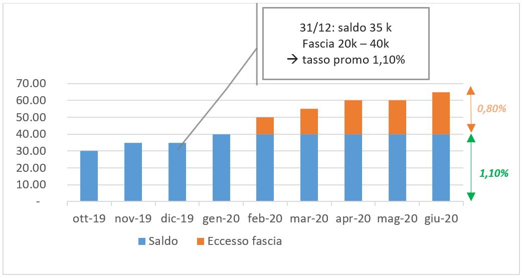 grafico conto deposito